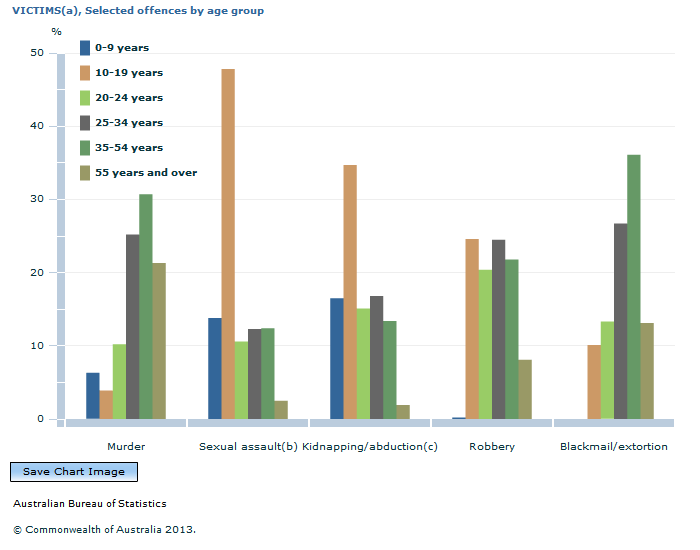 Graph Image for VICTIMS(a), Selected offences by age group
